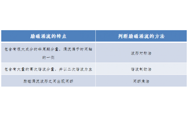 一种允许错误动作的继电保护-广东开云手机网(中国)官方网站