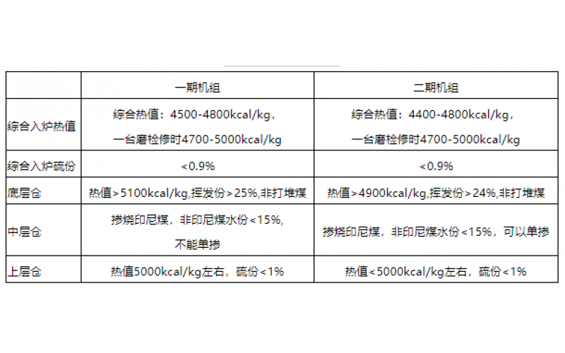 火电机组燃料智能化配煤掺烧探索和实践-贵州开云手机网(中国)官方网站