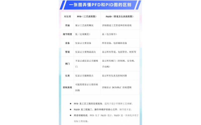 PID与PFD区别